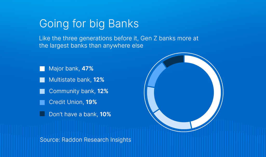 What does Gen Z look for in a bank?